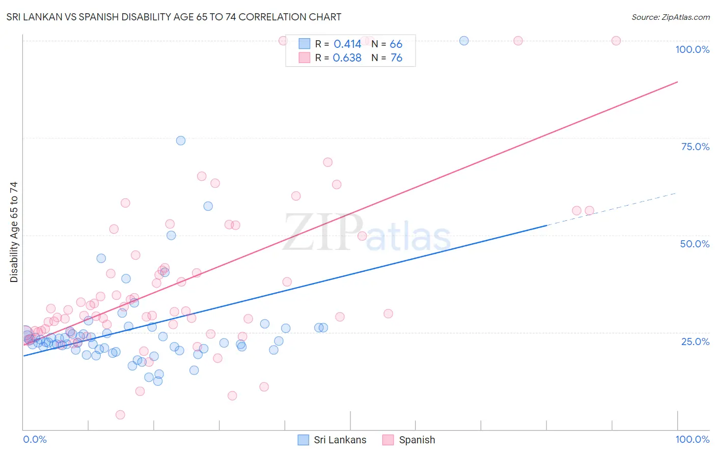 Sri Lankan vs Spanish Disability Age 65 to 74