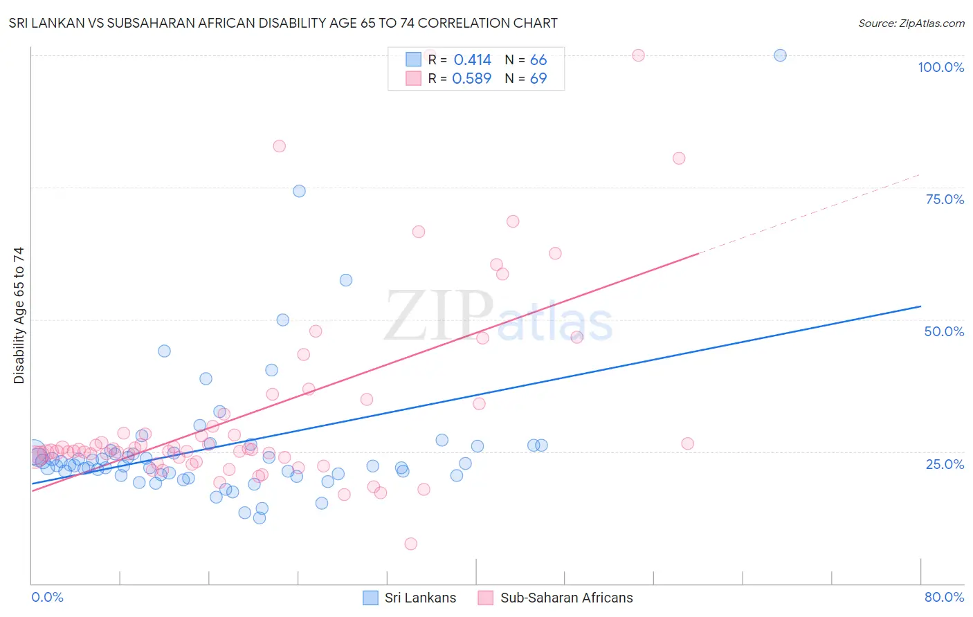 Sri Lankan vs Subsaharan African Disability Age 65 to 74