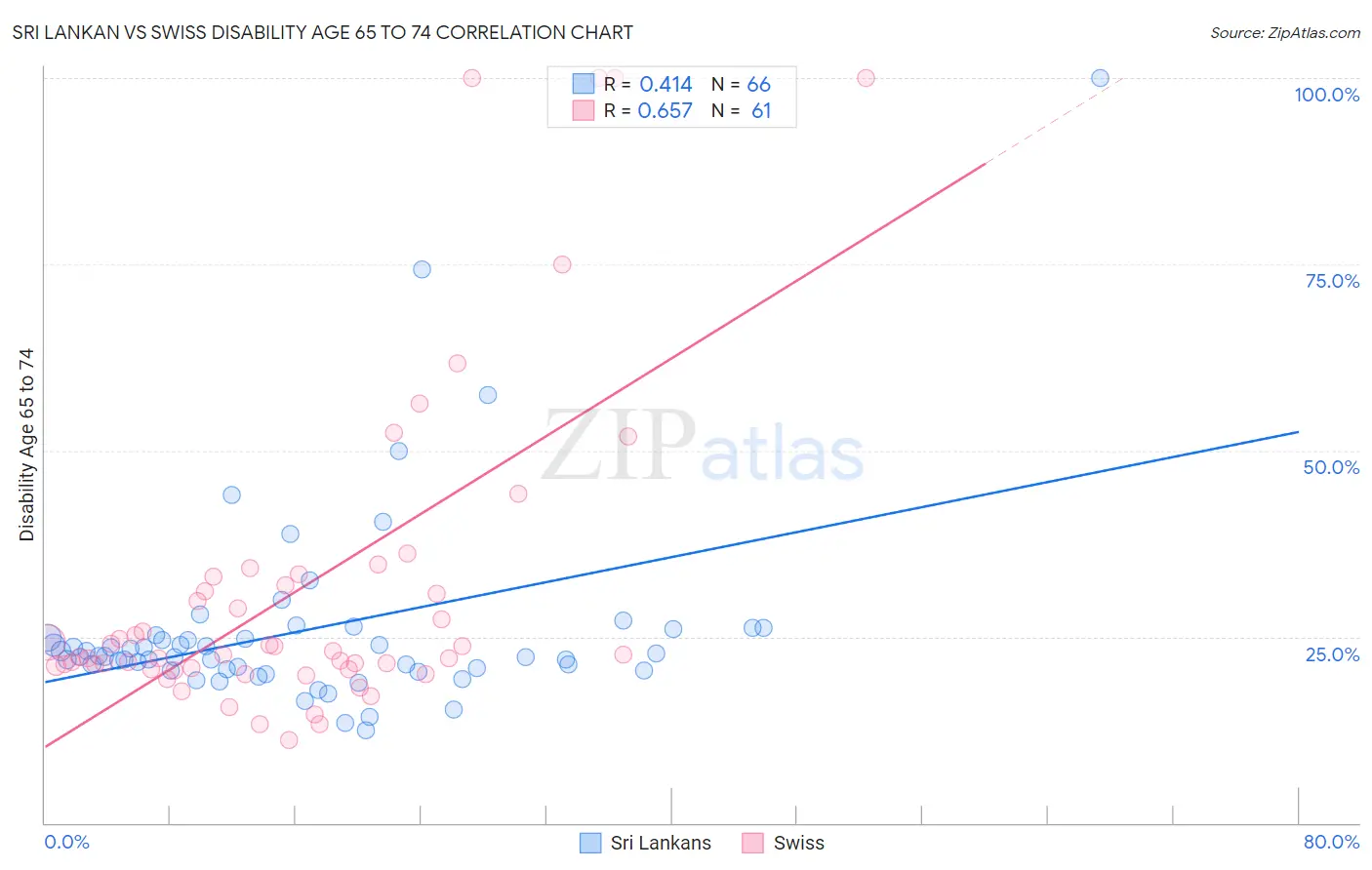 Sri Lankan vs Swiss Disability Age 65 to 74