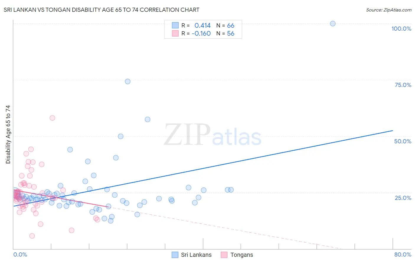 Sri Lankan vs Tongan Disability Age 65 to 74