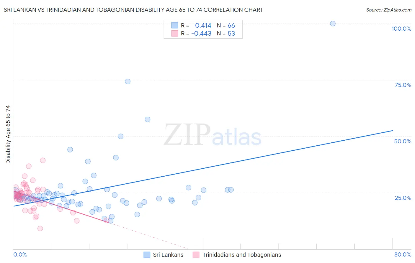 Sri Lankan vs Trinidadian and Tobagonian Disability Age 65 to 74