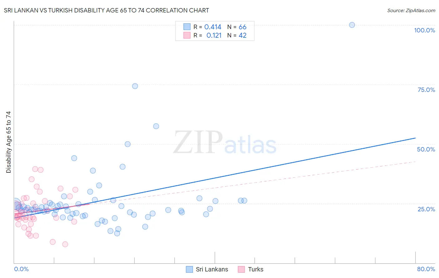 Sri Lankan vs Turkish Disability Age 65 to 74