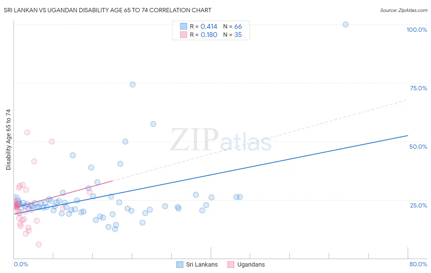 Sri Lankan vs Ugandan Disability Age 65 to 74