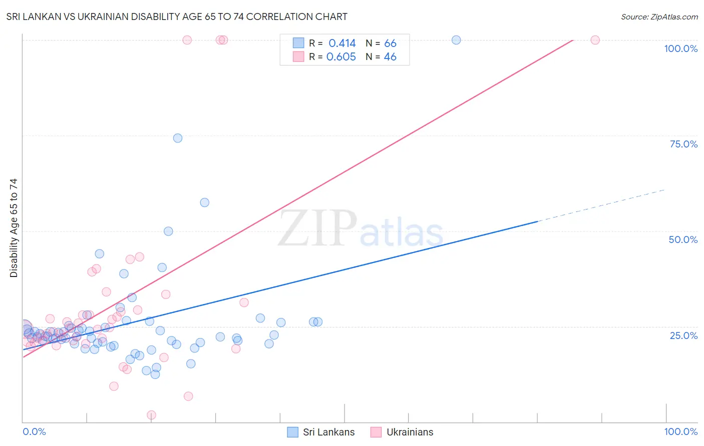Sri Lankan vs Ukrainian Disability Age 65 to 74