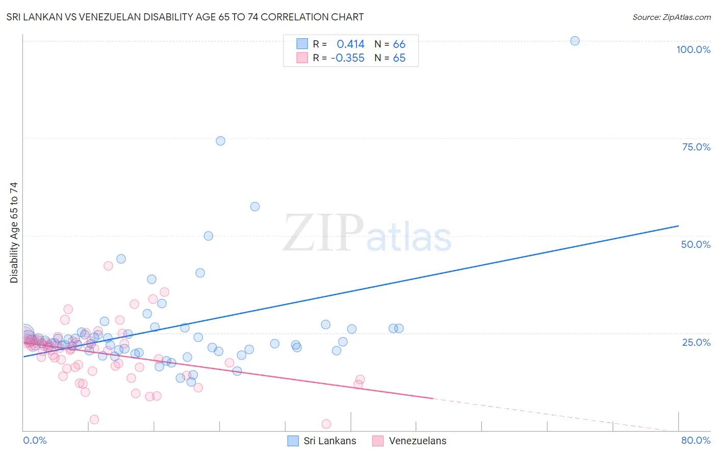 Sri Lankan vs Venezuelan Disability Age 65 to 74