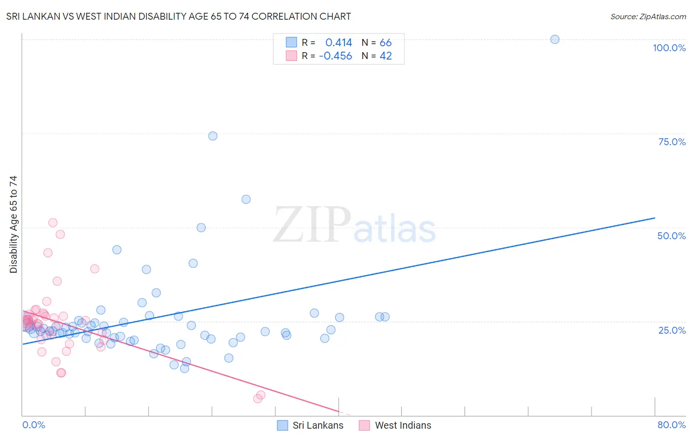 Sri Lankan vs West Indian Disability Age 65 to 74