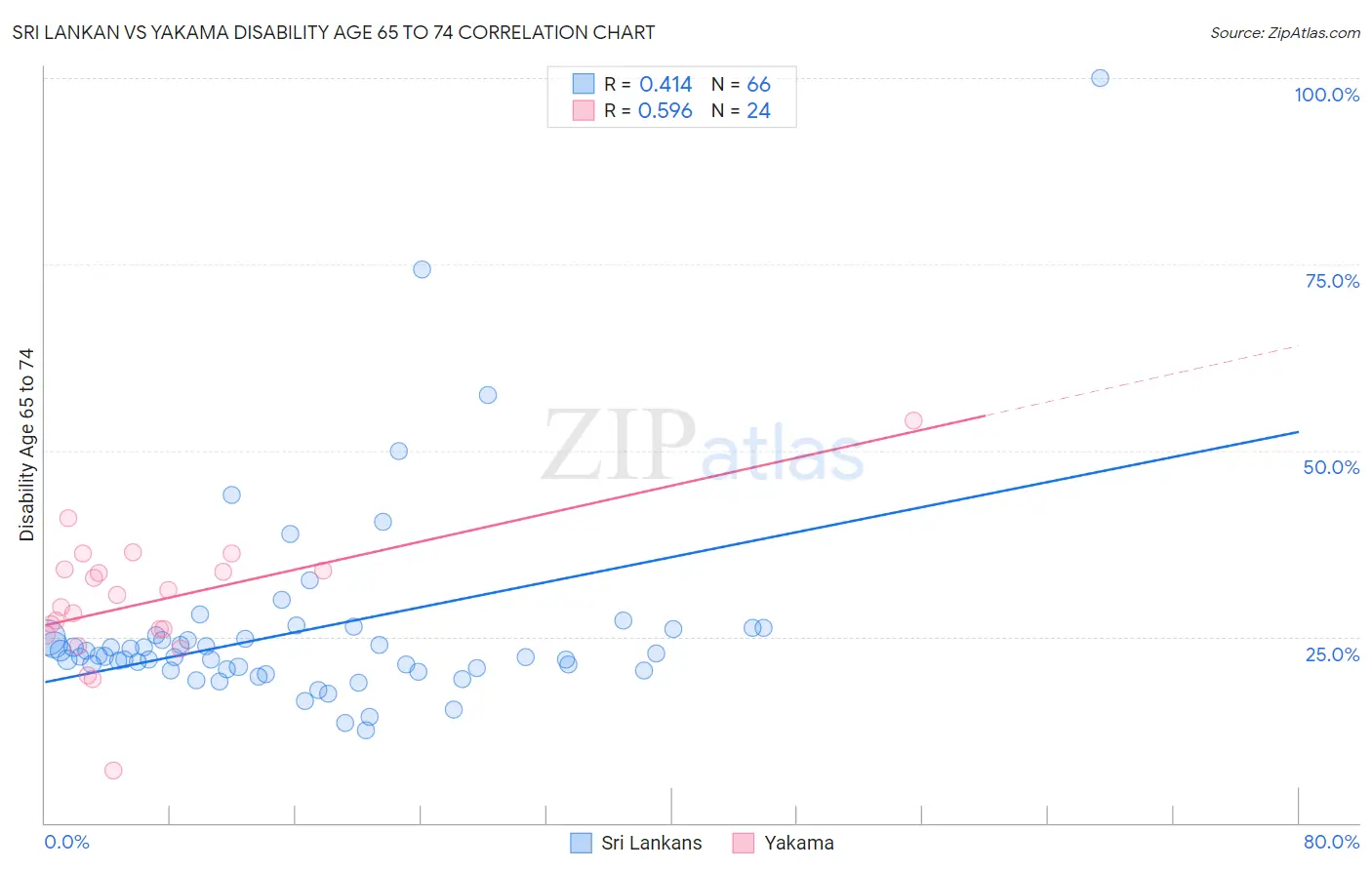 Sri Lankan vs Yakama Disability Age 65 to 74