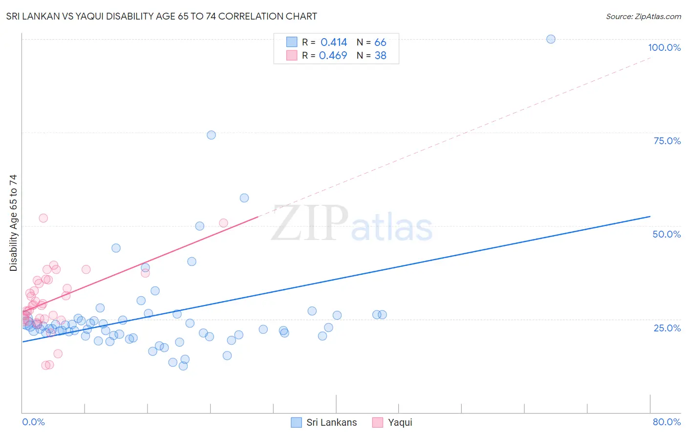 Sri Lankan vs Yaqui Disability Age 65 to 74