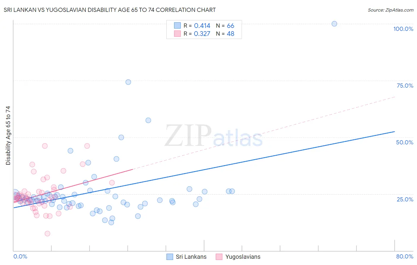 Sri Lankan vs Yugoslavian Disability Age 65 to 74