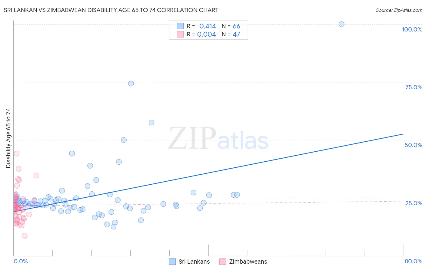 Sri Lankan vs Zimbabwean Disability Age 65 to 74