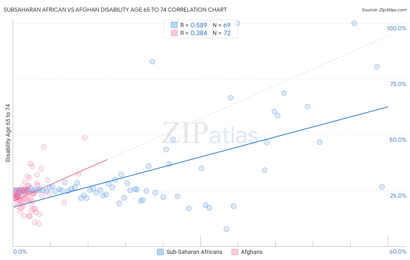 Subsaharan African vs Afghan Disability Age 65 to 74