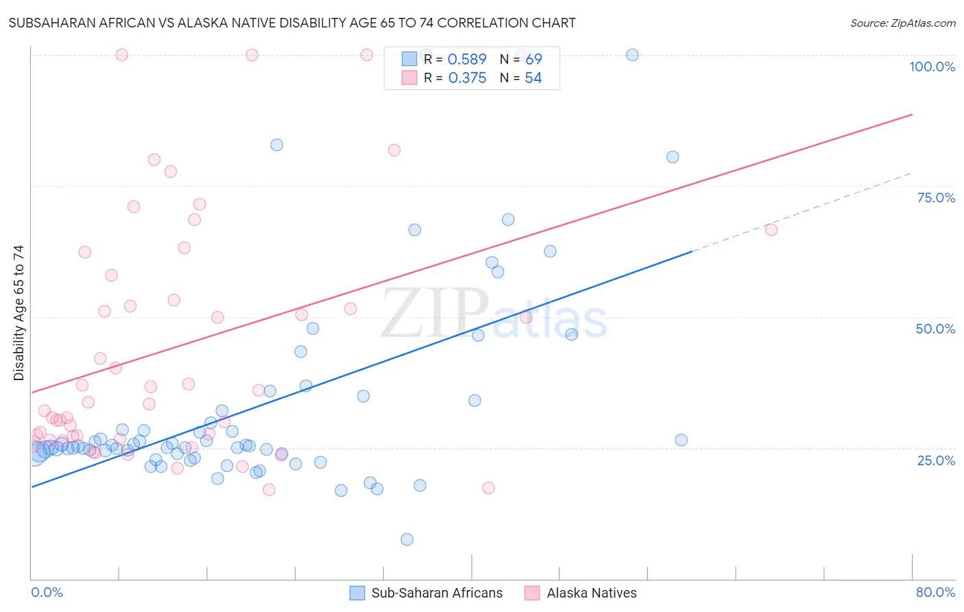 Subsaharan African vs Alaska Native Disability Age 65 to 74