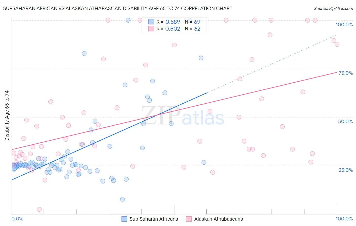 Subsaharan African vs Alaskan Athabascan Disability Age 65 to 74