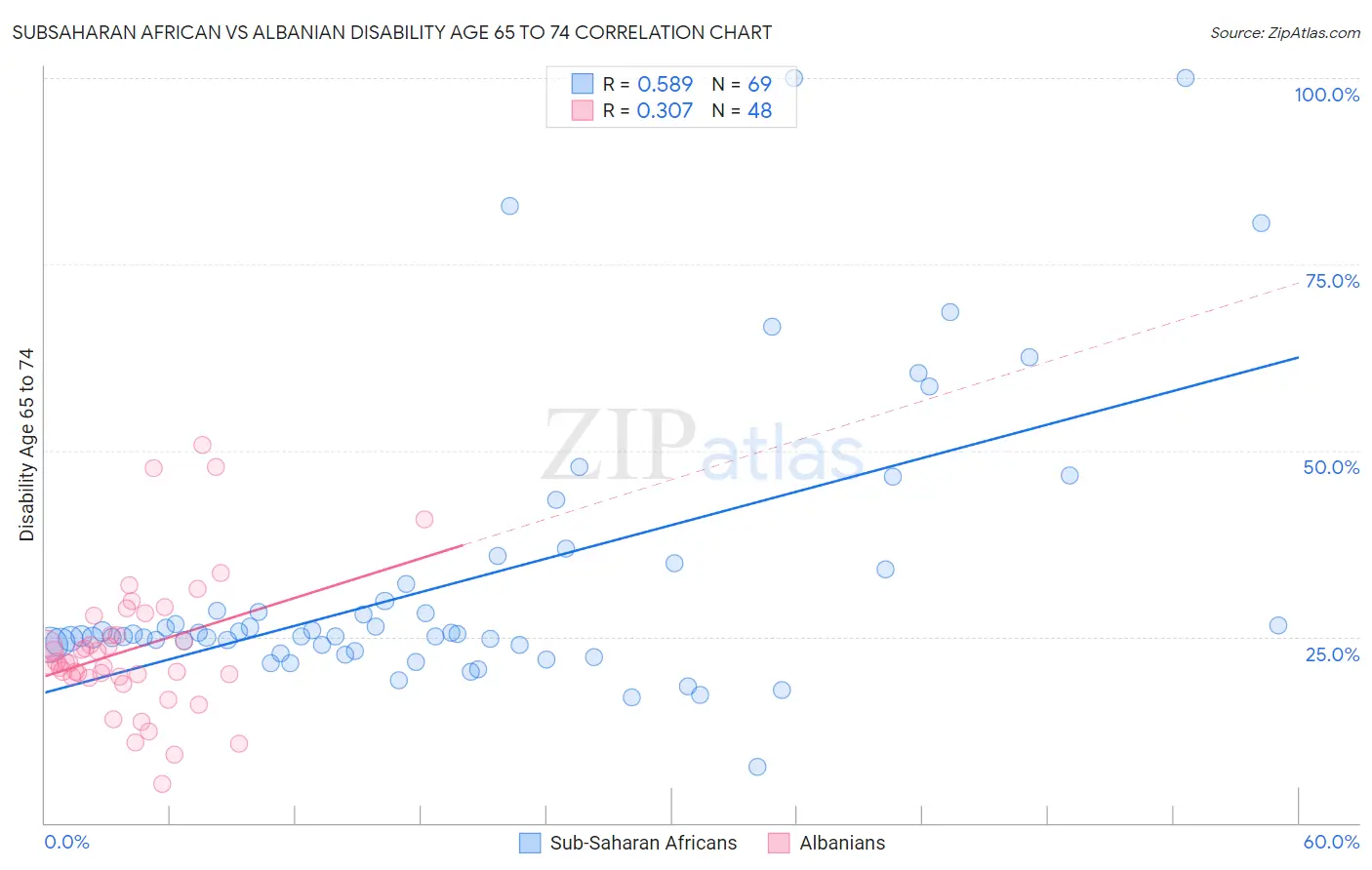 Subsaharan African vs Albanian Disability Age 65 to 74