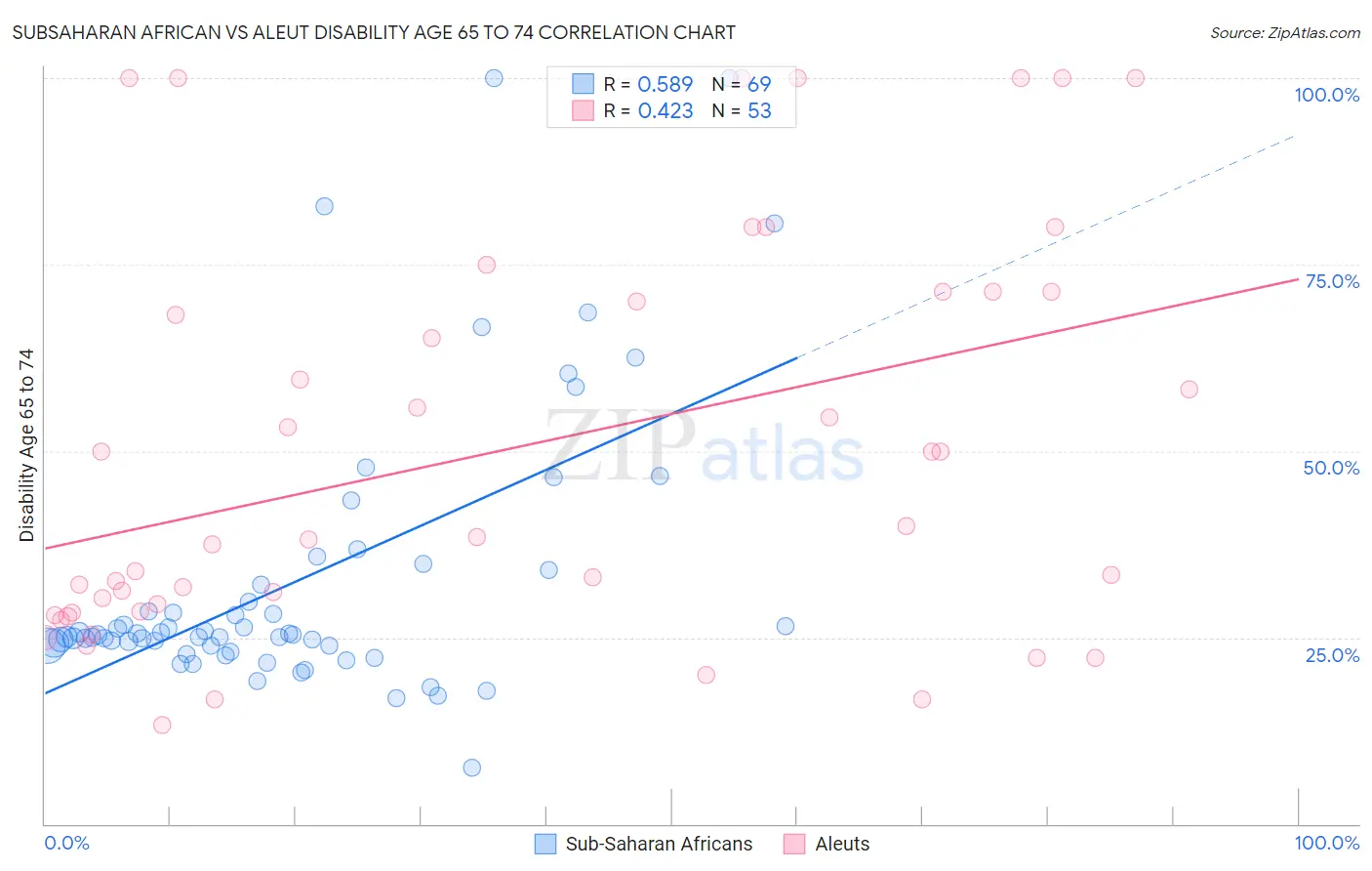Subsaharan African vs Aleut Disability Age 65 to 74