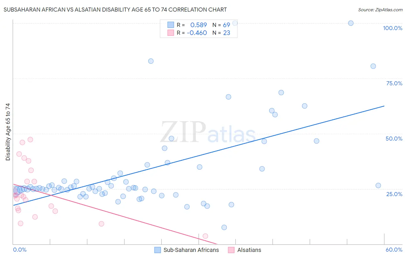 Subsaharan African vs Alsatian Disability Age 65 to 74