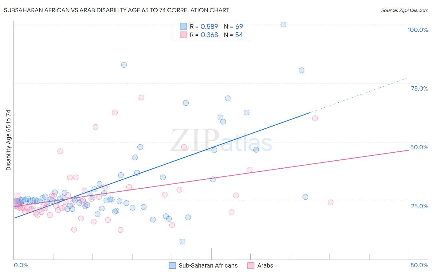 Subsaharan African vs Arab Disability Age 65 to 74