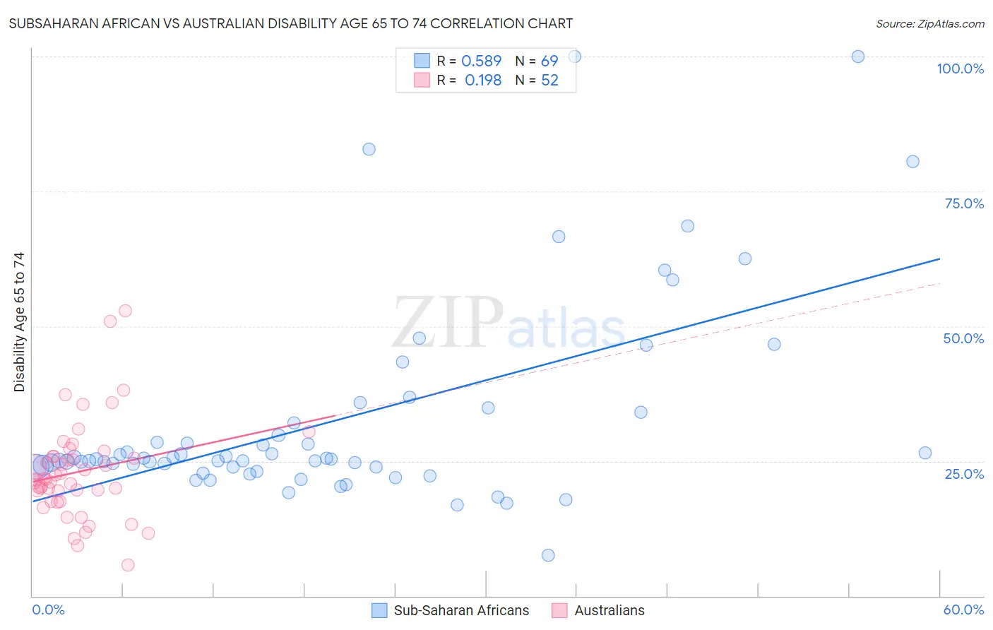 Subsaharan African vs Australian Disability Age 65 to 74