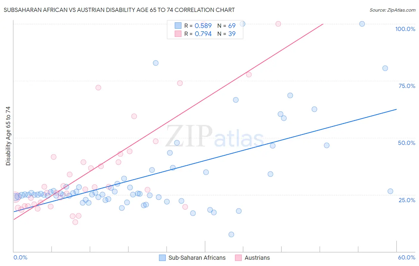 Subsaharan African vs Austrian Disability Age 65 to 74