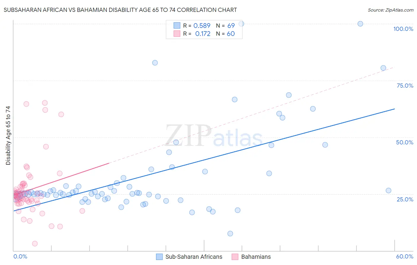 Subsaharan African vs Bahamian Disability Age 65 to 74