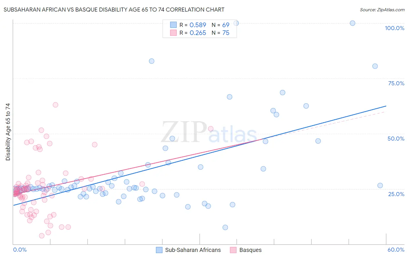 Subsaharan African vs Basque Disability Age 65 to 74