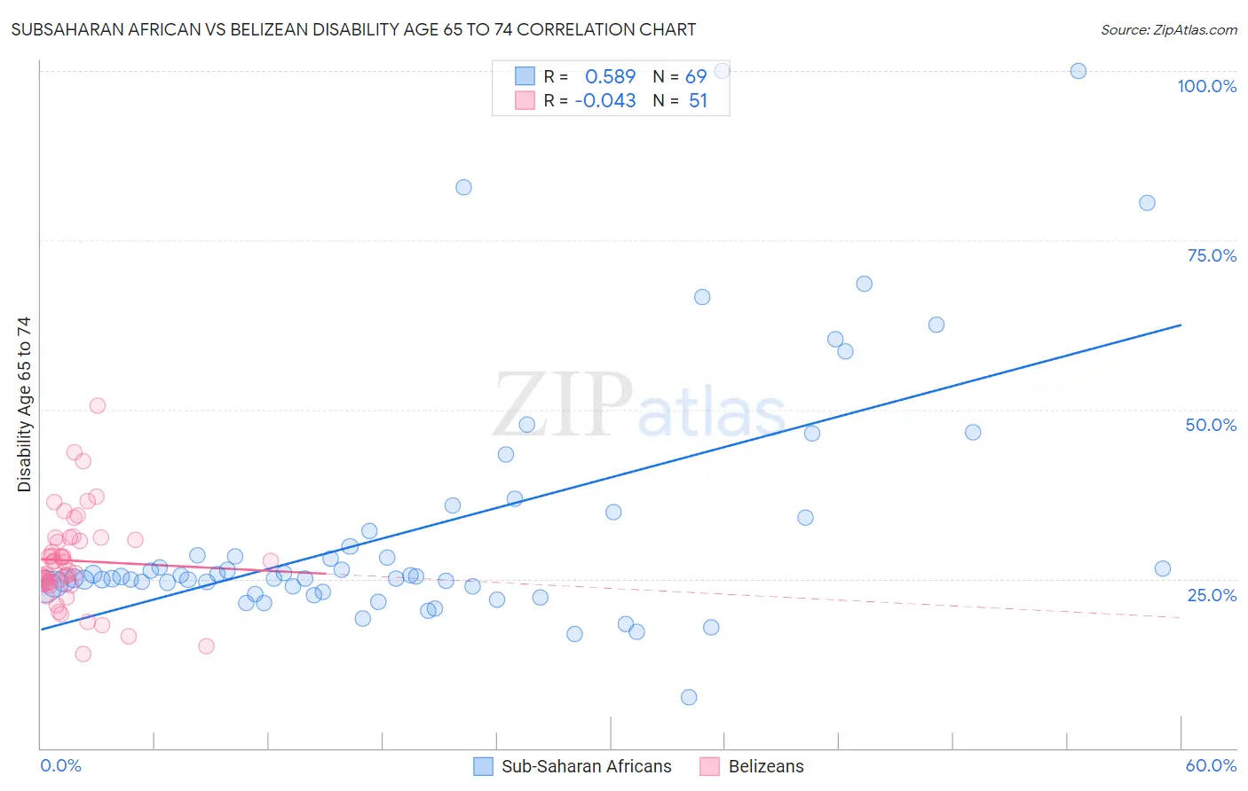 Subsaharan African vs Belizean Disability Age 65 to 74