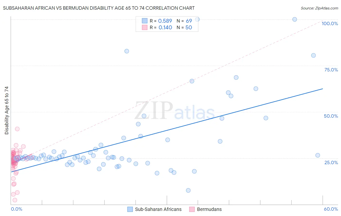 Subsaharan African vs Bermudan Disability Age 65 to 74