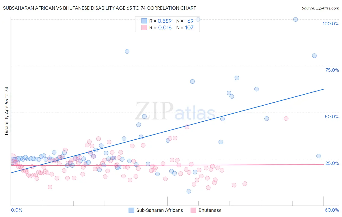 Subsaharan African vs Bhutanese Disability Age 65 to 74