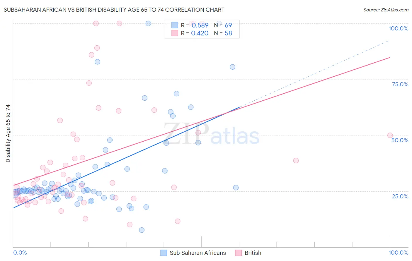 Subsaharan African vs British Disability Age 65 to 74