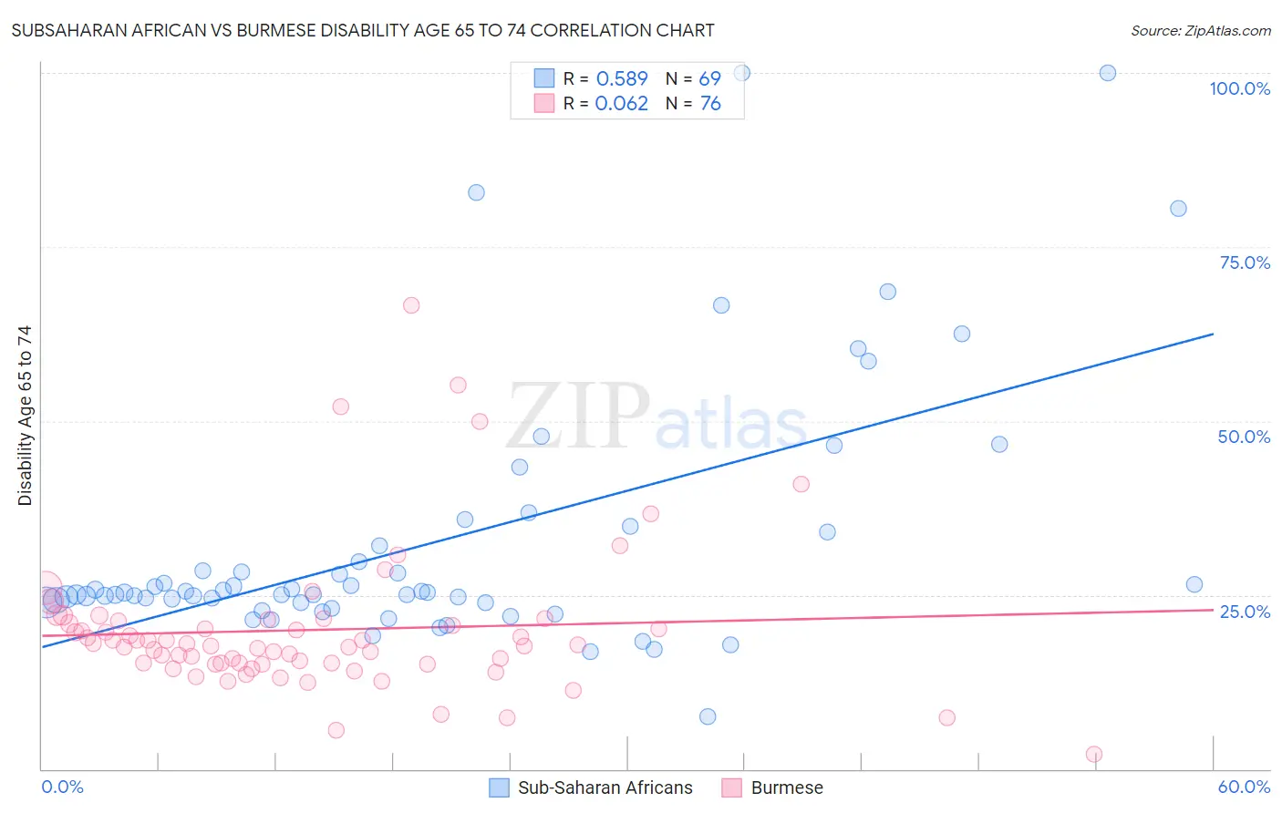 Subsaharan African vs Burmese Disability Age 65 to 74