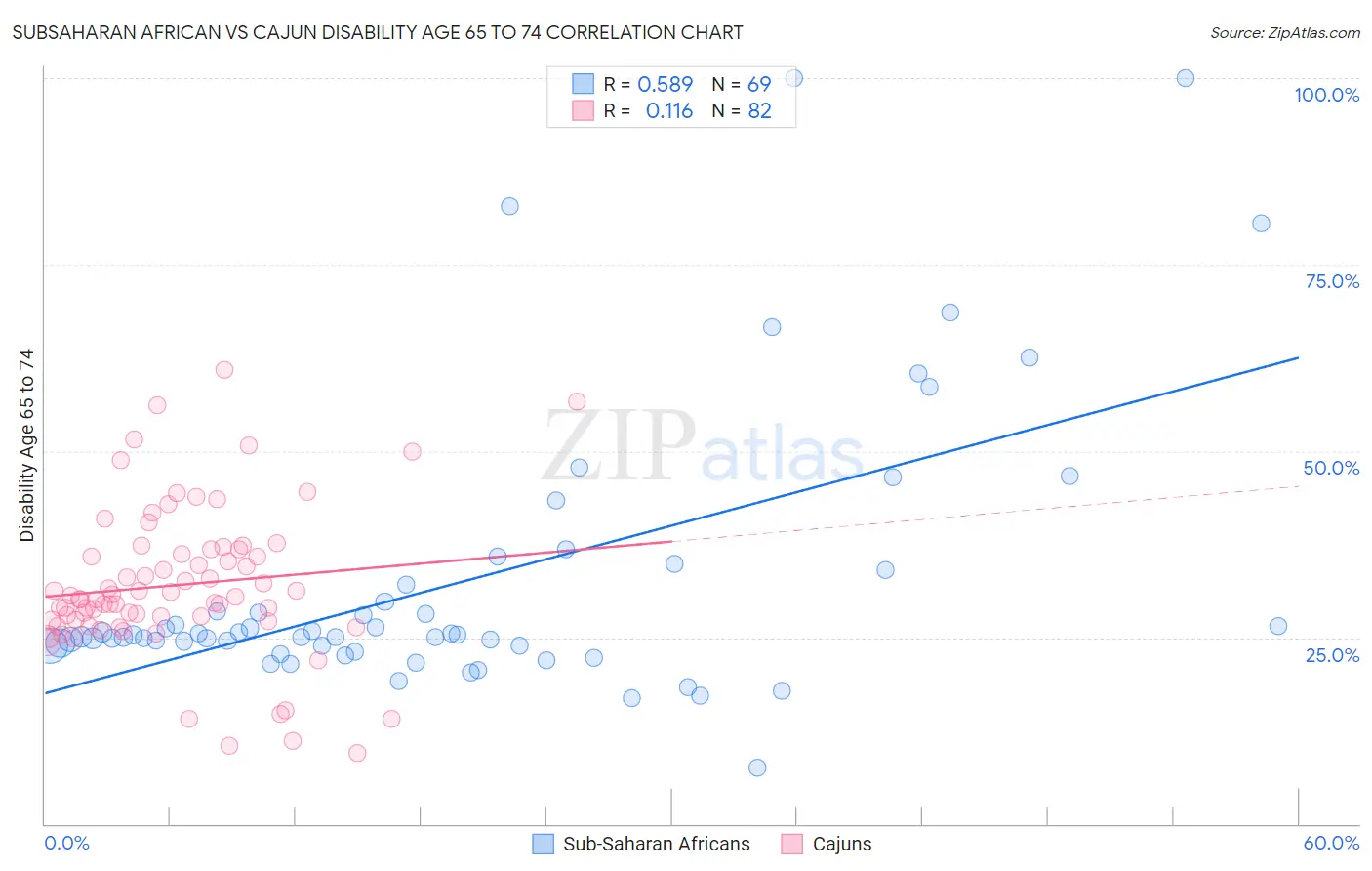 Subsaharan African vs Cajun Disability Age 65 to 74