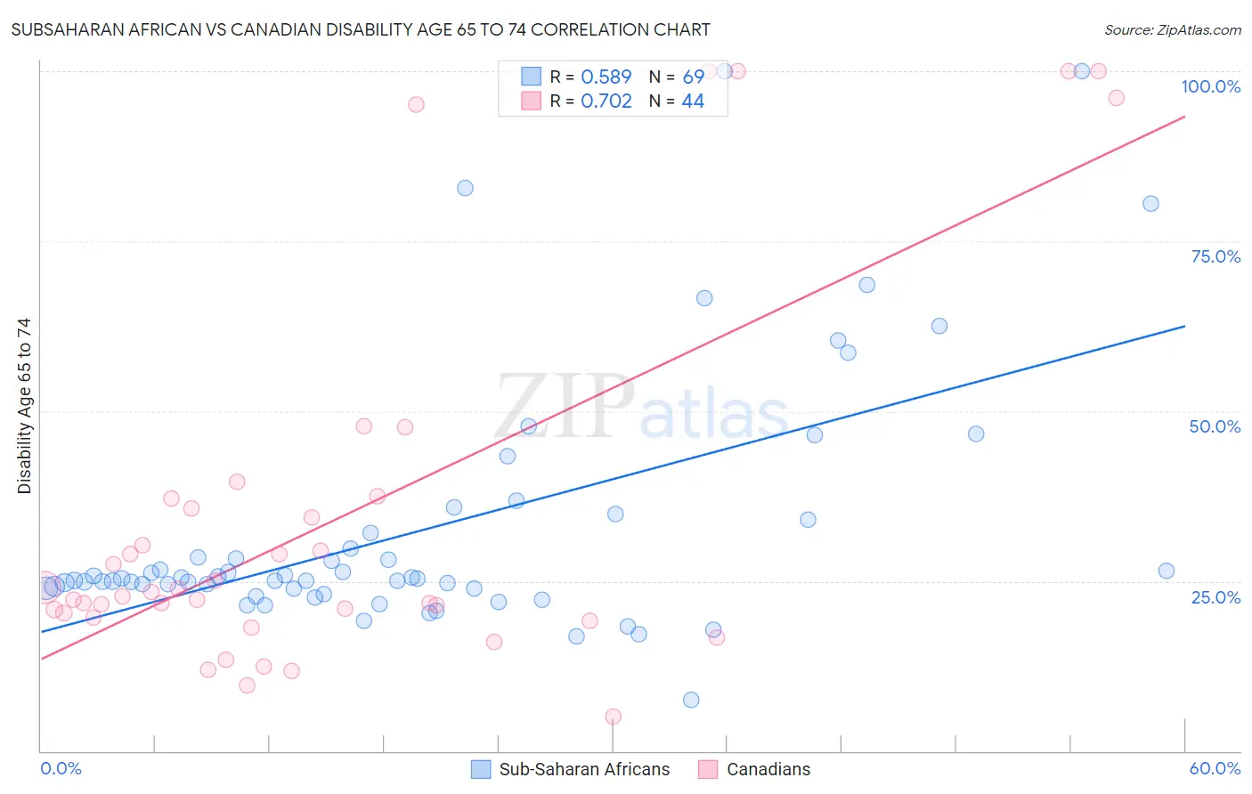 Subsaharan African vs Canadian Disability Age 65 to 74