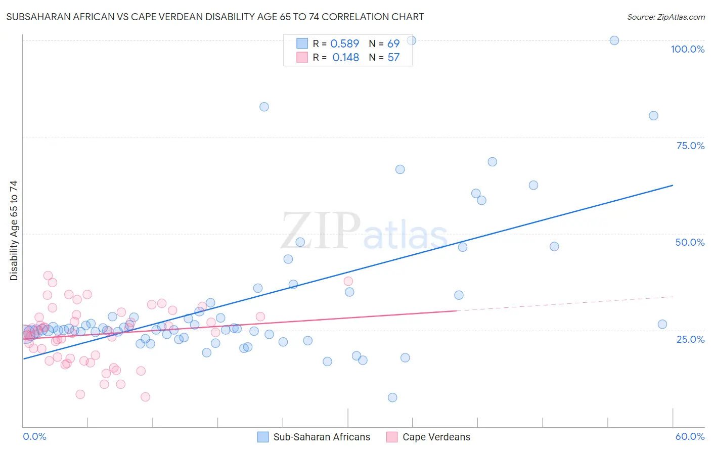 Subsaharan African vs Cape Verdean Disability Age 65 to 74