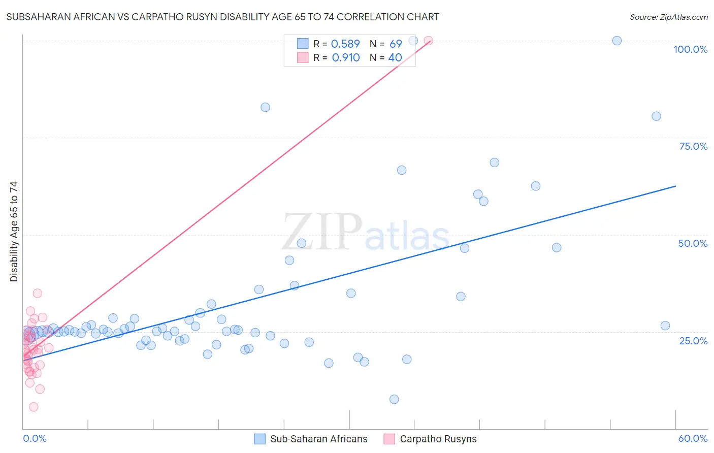 Subsaharan African vs Carpatho Rusyn Disability Age 65 to 74