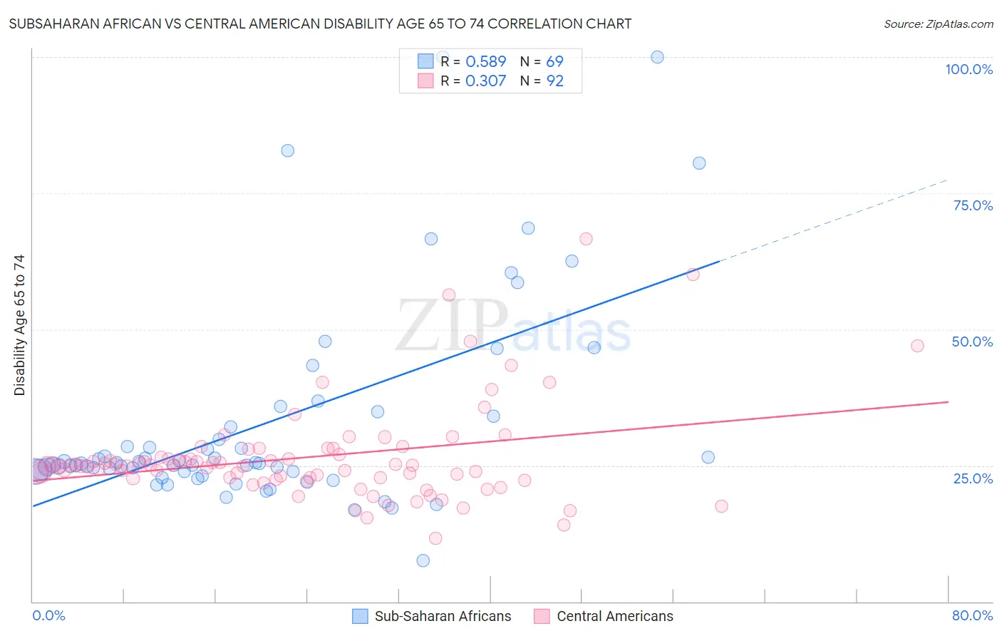 Subsaharan African vs Central American Disability Age 65 to 74