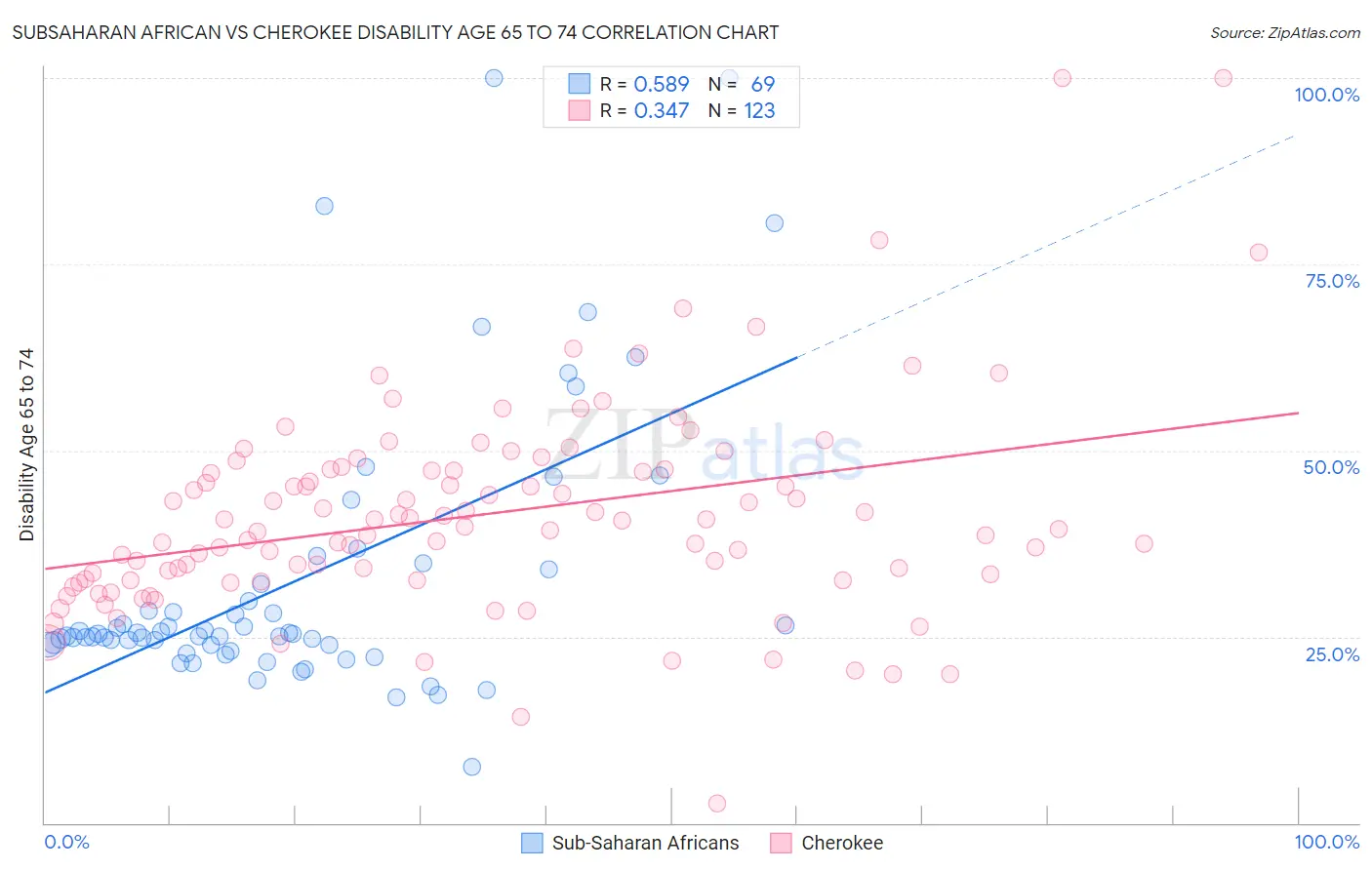 Subsaharan African vs Cherokee Disability Age 65 to 74