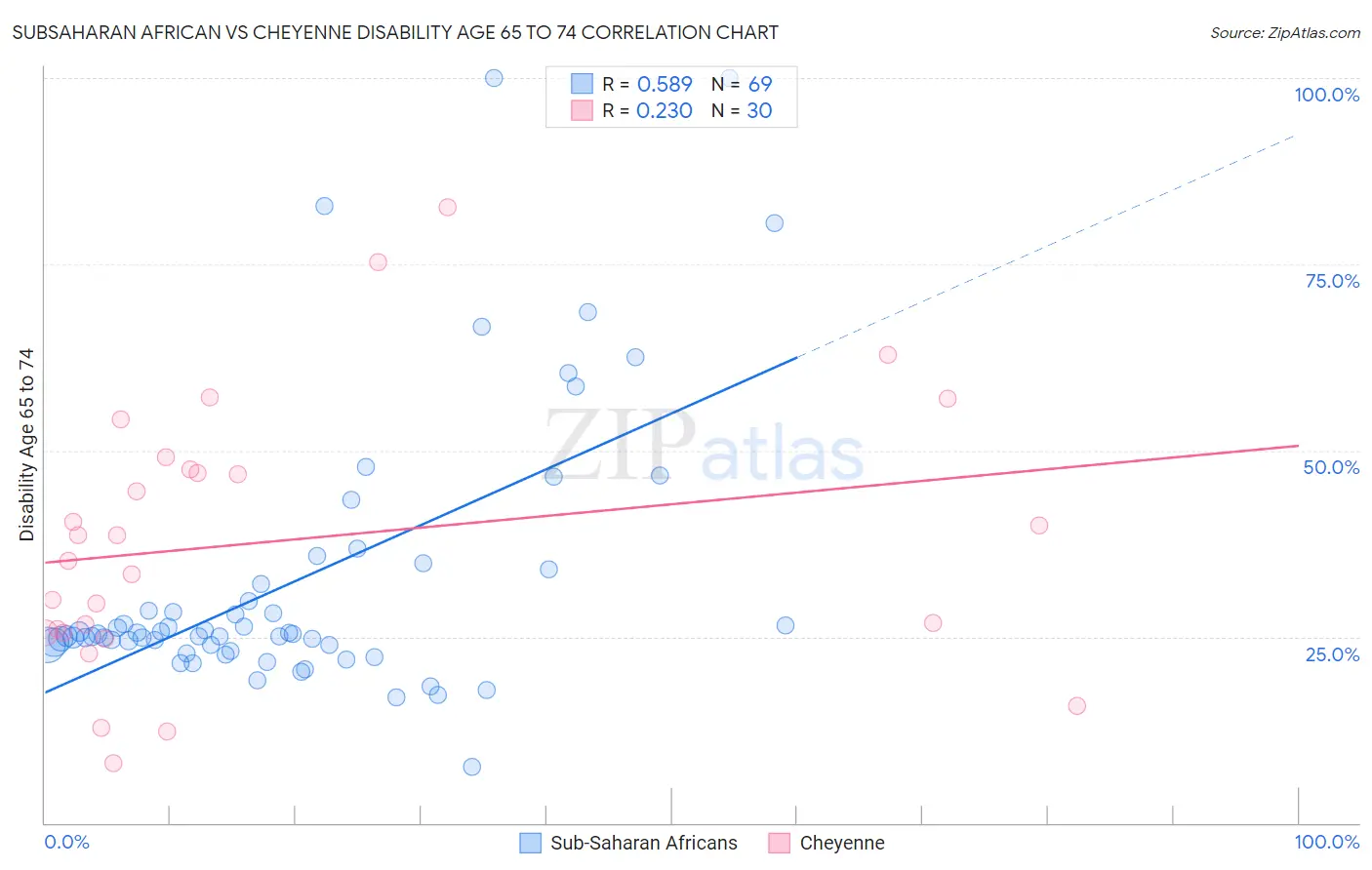 Subsaharan African vs Cheyenne Disability Age 65 to 74