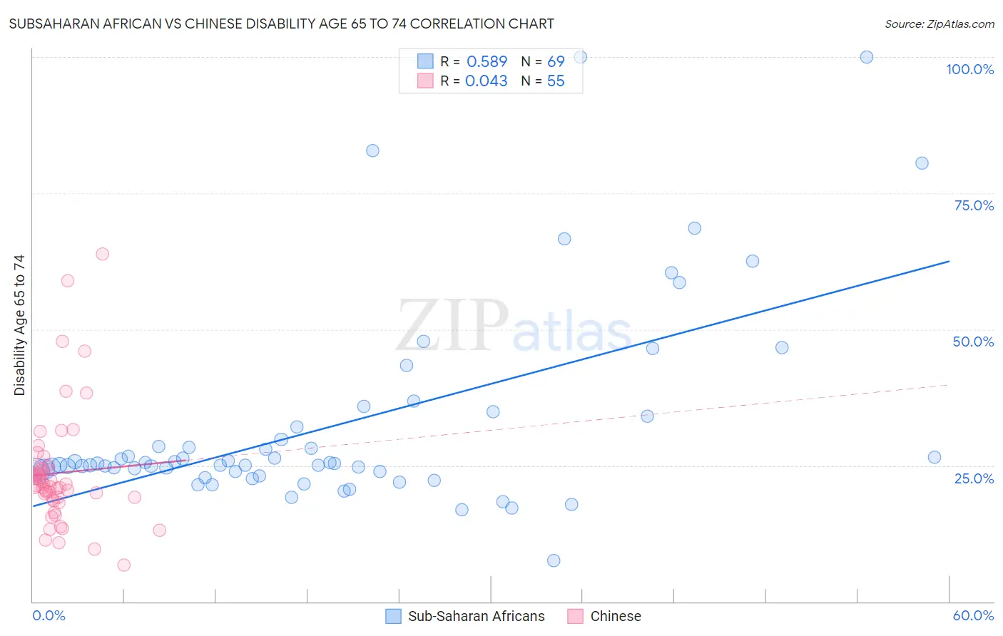 Subsaharan African vs Chinese Disability Age 65 to 74