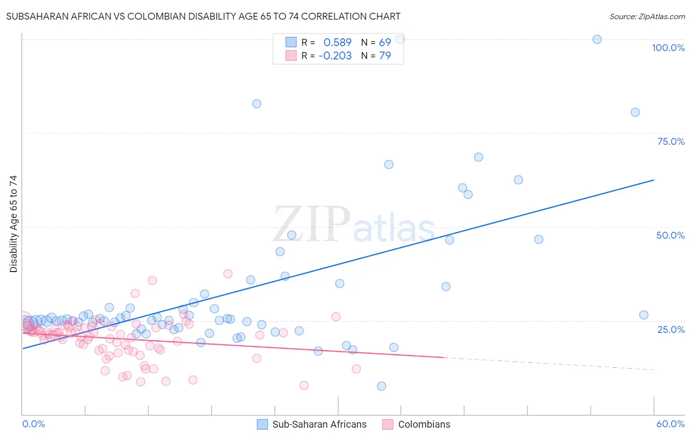 Subsaharan African vs Colombian Disability Age 65 to 74