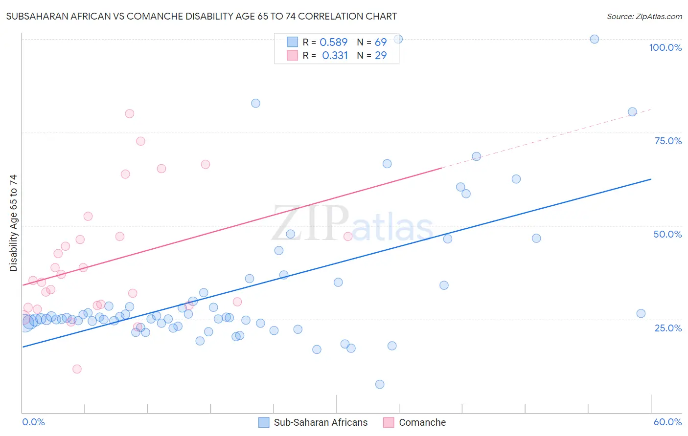 Subsaharan African vs Comanche Disability Age 65 to 74