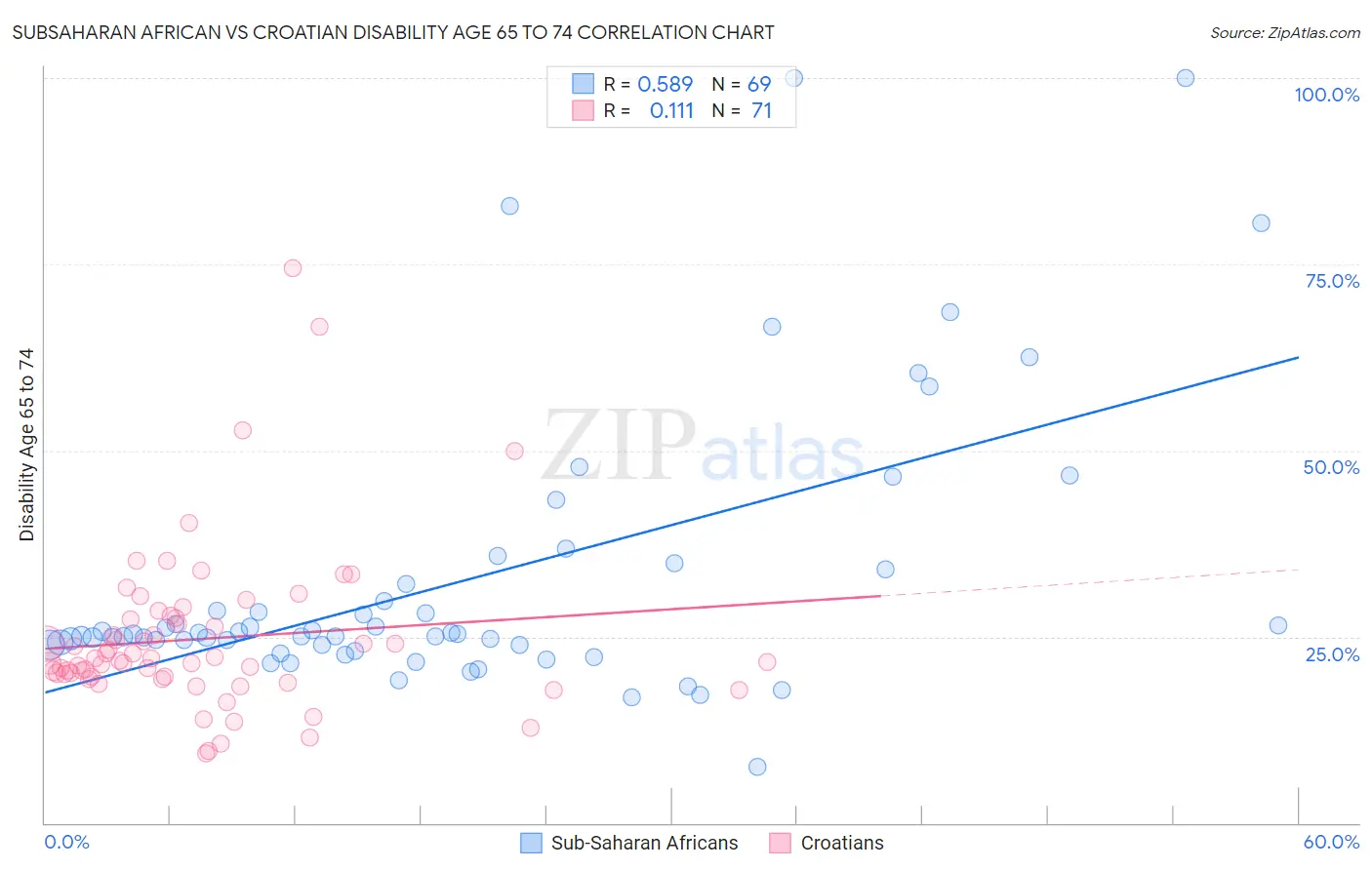 Subsaharan African vs Croatian Disability Age 65 to 74