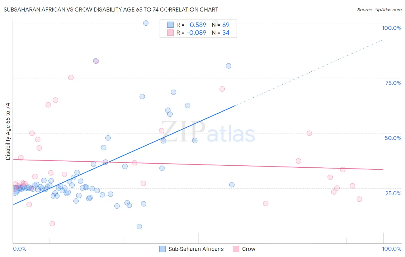 Subsaharan African vs Crow Disability Age 65 to 74