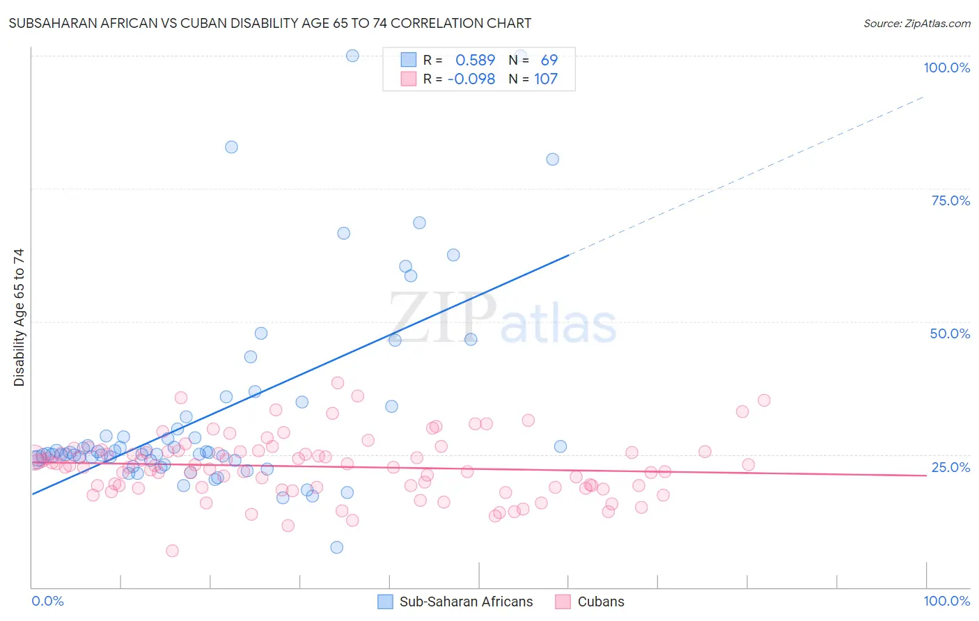 Subsaharan African vs Cuban Disability Age 65 to 74