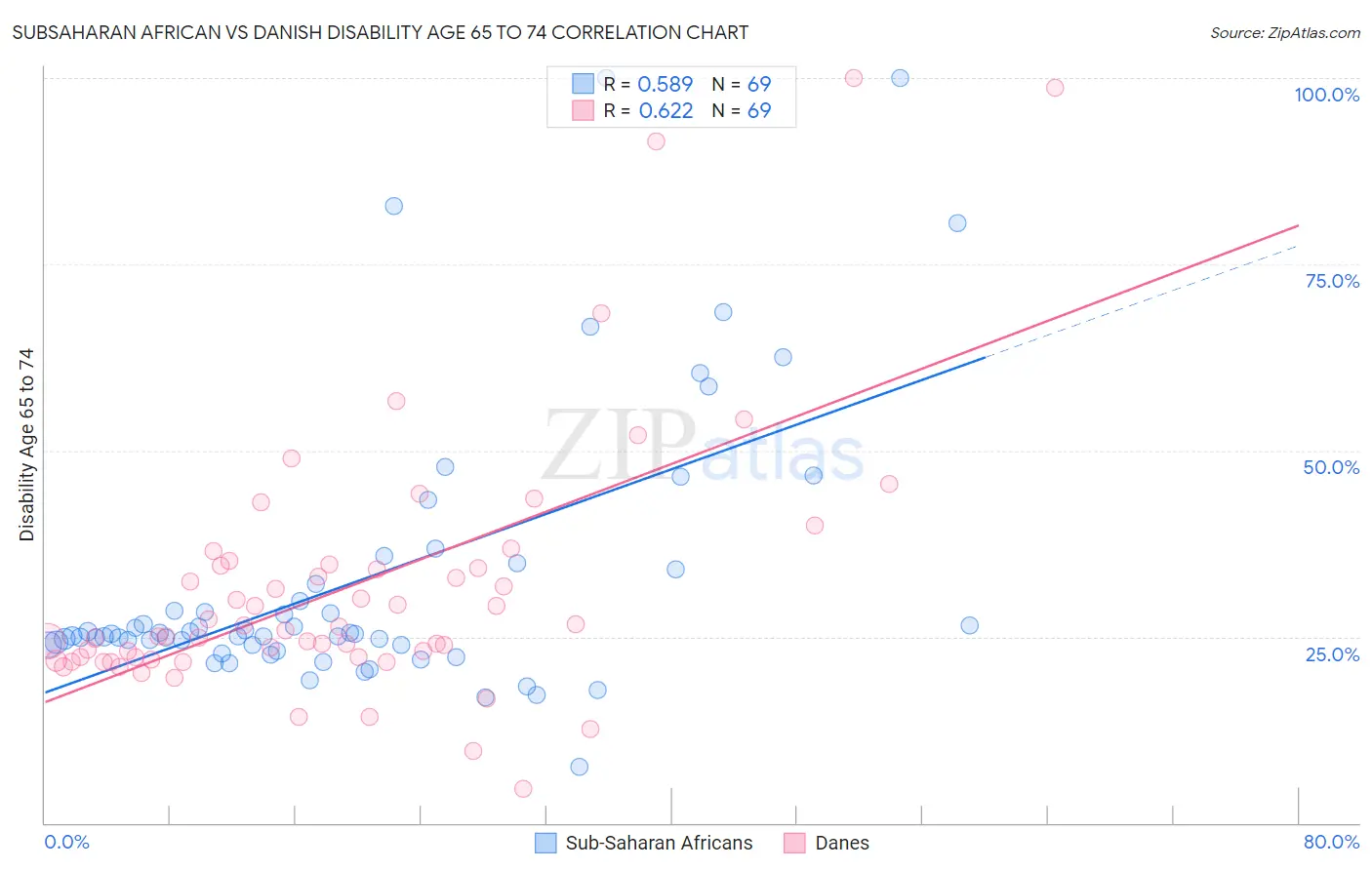 Subsaharan African vs Danish Disability Age 65 to 74