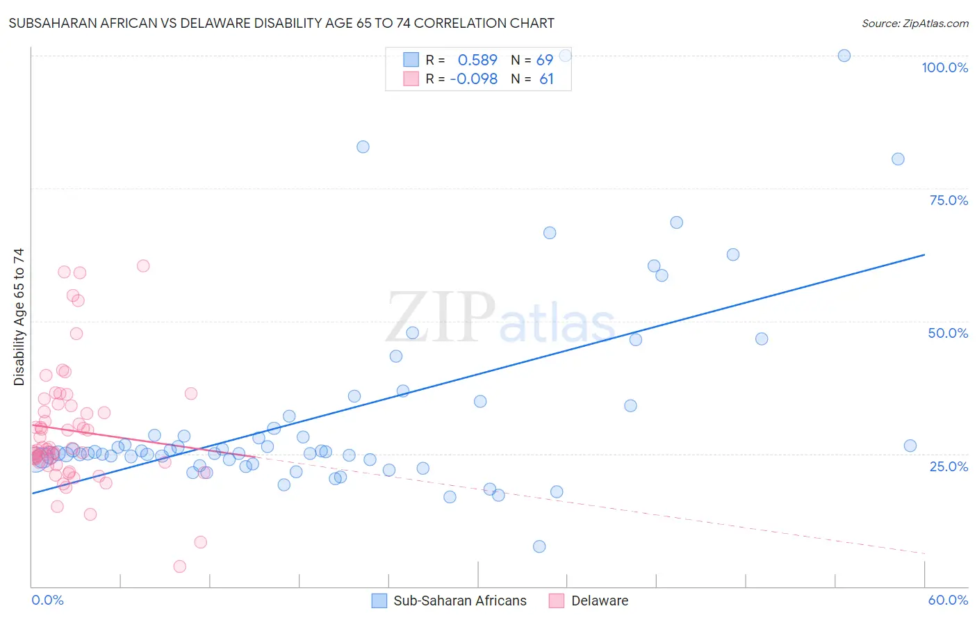 Subsaharan African vs Delaware Disability Age 65 to 74