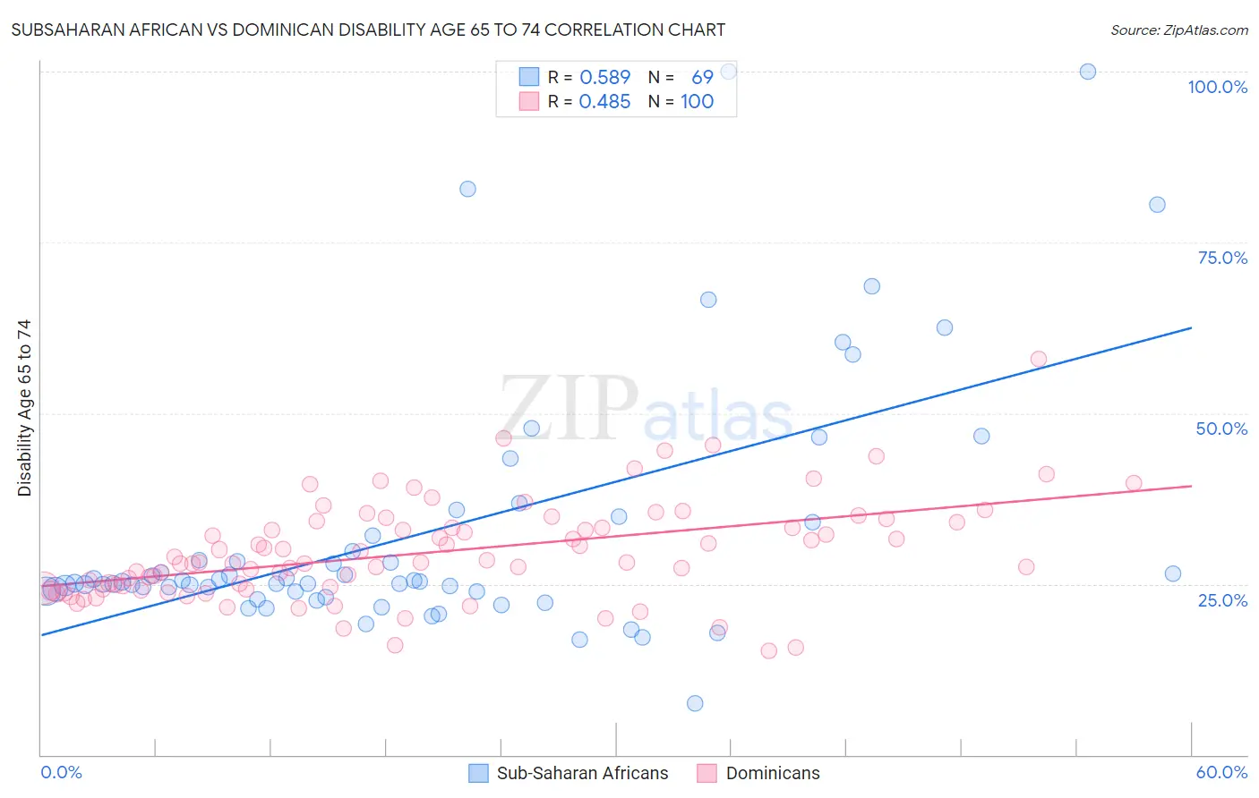 Subsaharan African vs Dominican Disability Age 65 to 74