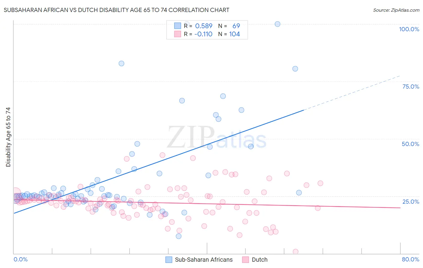 Subsaharan African vs Dutch Disability Age 65 to 74