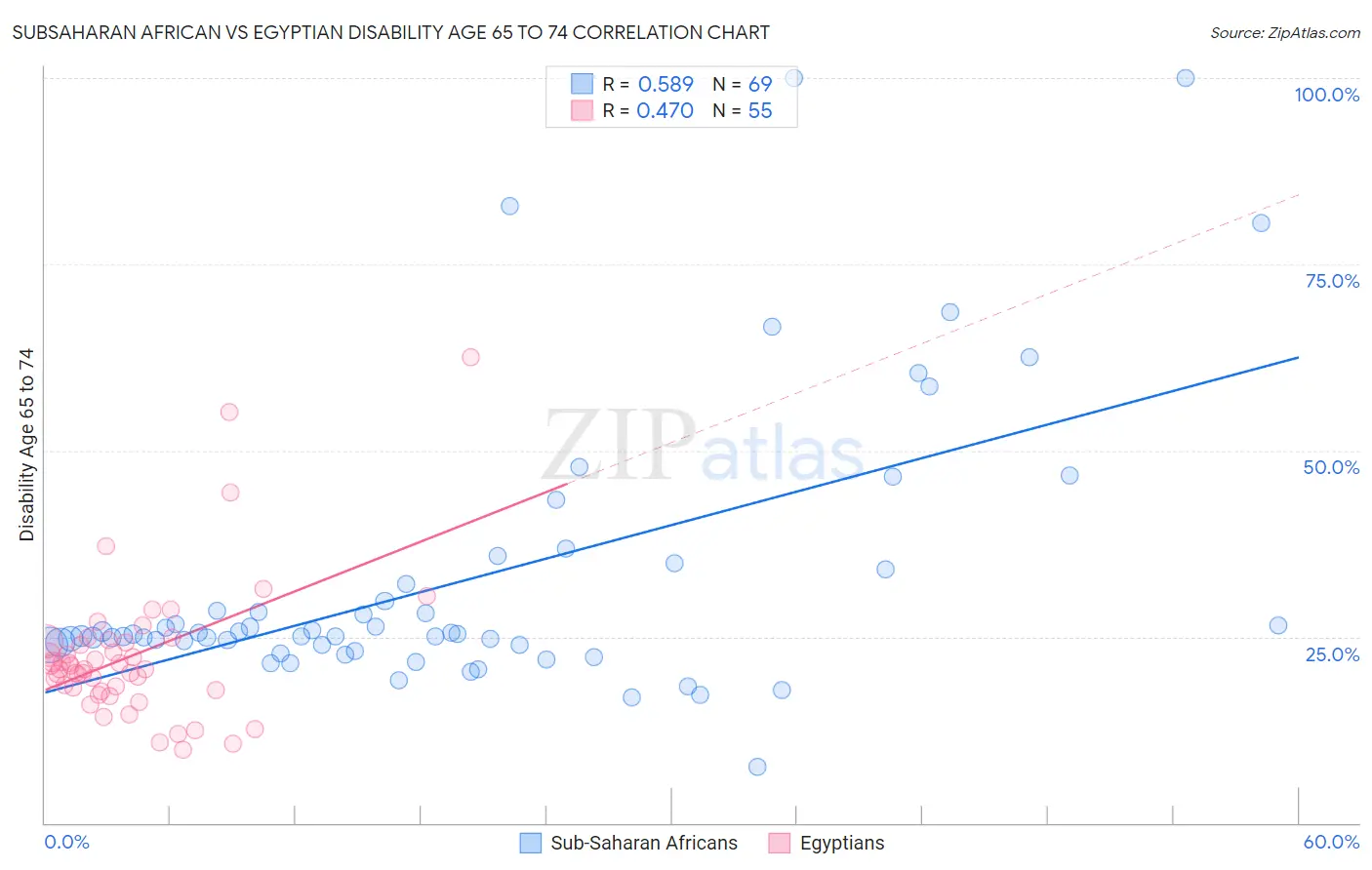 Subsaharan African vs Egyptian Disability Age 65 to 74
