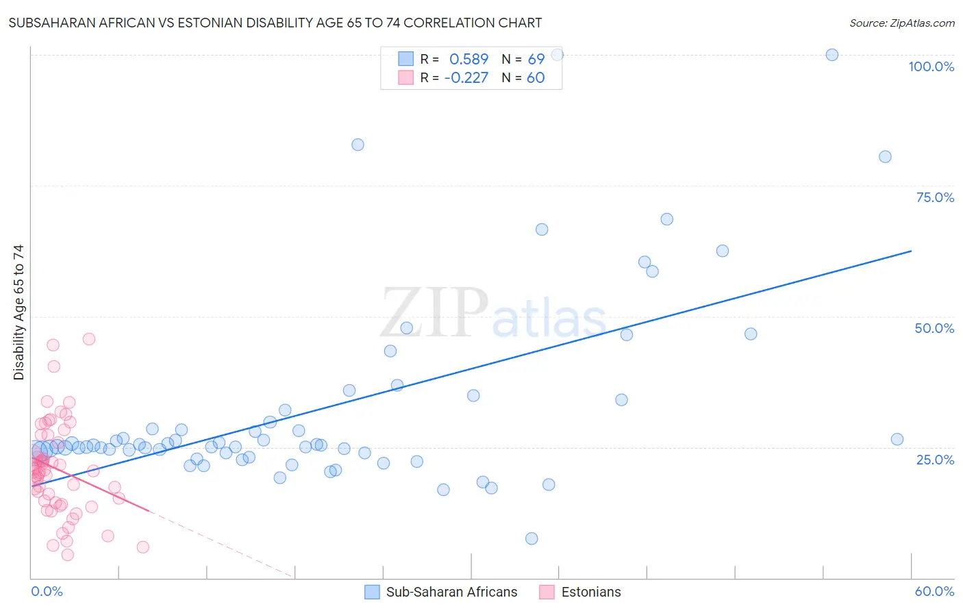 Subsaharan African vs Estonian Disability Age 65 to 74