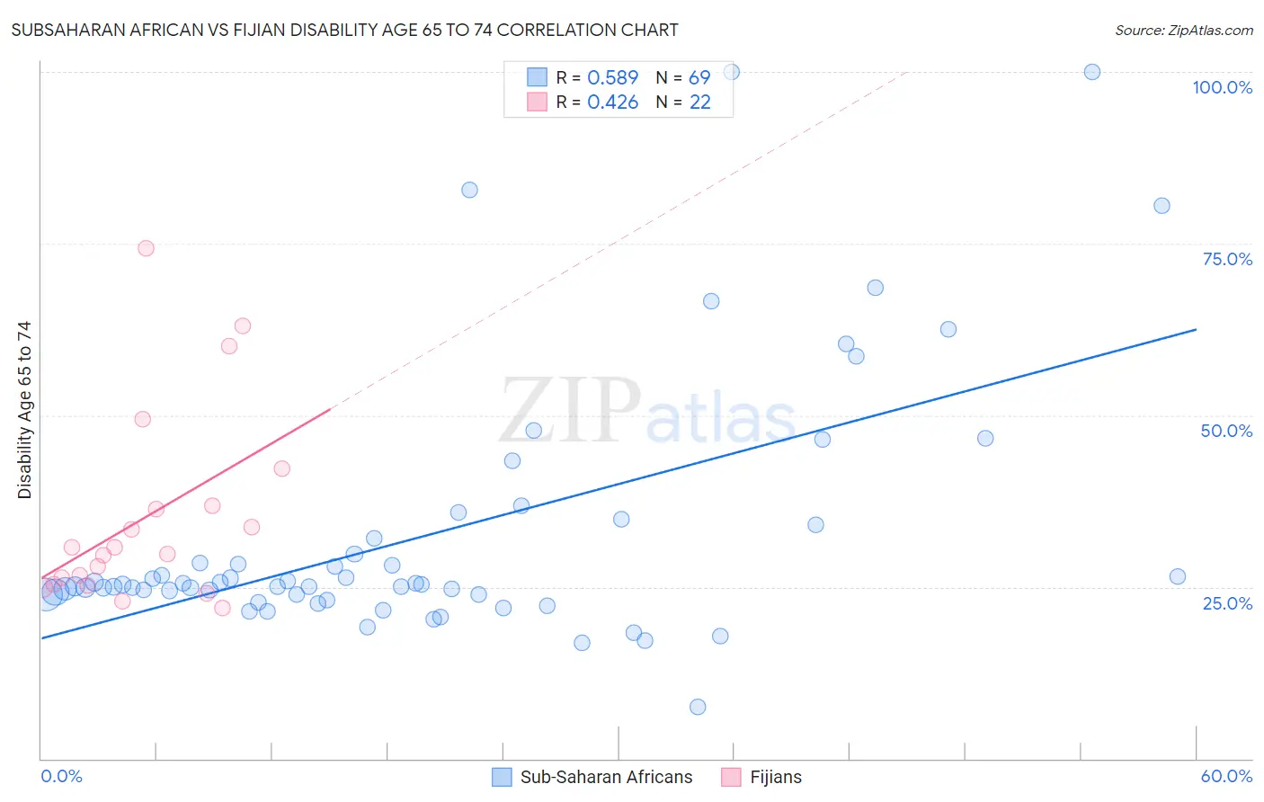 Subsaharan African vs Fijian Disability Age 65 to 74
